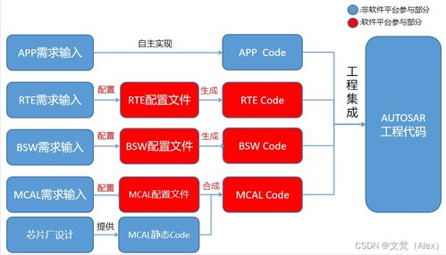 autosar cp 從軟件架構(gòu)到平臺生態(tài)